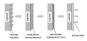 Процесс оплавления порошковой краски